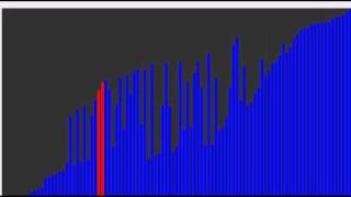 Shakersort Sorting Algorithm visualization