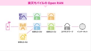 【解説】Open RANを実現する楽天モバイルの取り組み