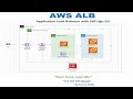 AWS Application Load Balancer with Self sign SSL (ALB, SSL)