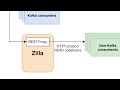 zilla – api gateway for kafka jiri pipek