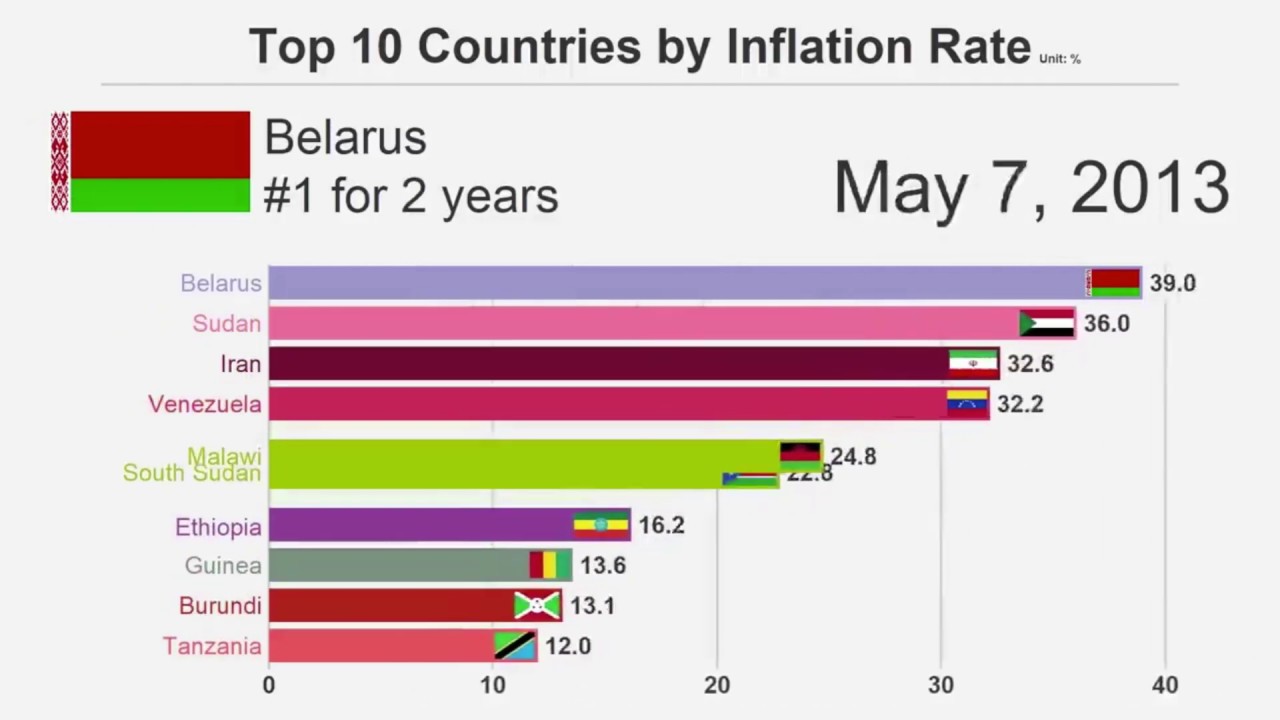 Top 10 Countries By Inflation Rate - YouTube