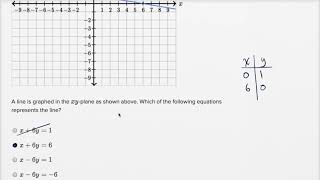 Graphing linear equations — Basic example | Math | SAT | Khan Academy