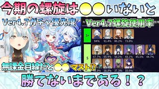 【原神】今期の螺旋は◯◯いないと勝てない！？Ver4.7ガチャ優先度､無課金目線だと◯◯はマスト！？【ねるめろ 】【切り抜き】