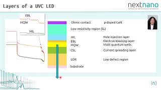 Simulation driven development of UV LEDs using the nextnano software