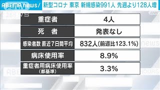 【速報】新型コロナ新規感染者　東京991人　全国7478人　厚労省(2023年4月1日)