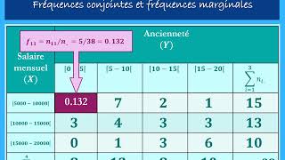 Statistique descriptive: Les distributions statistiques à deux dimensions_ Exercice (2)