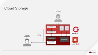 OpenShift on OpenStack Cinder Integration