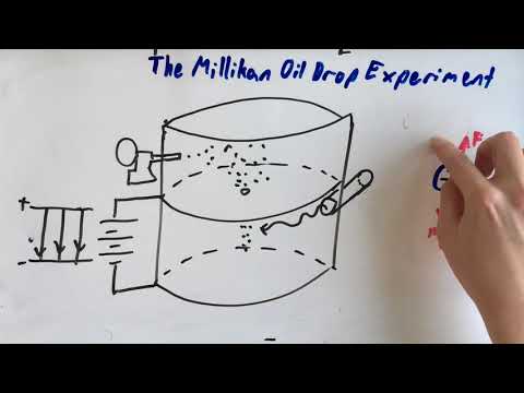 The Millikan oil drop experiment explained by Miguel (Class of 2017) The Millikan oil drop experiment explained by Miguel (Class of 2017)