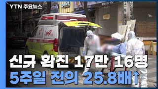 신규확진 17만 16명...이틀째 17만 명대 / YTN