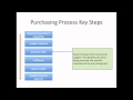 Key steps of the Purchasing Process