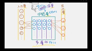 ディープラーニングの考え方（2分で解説）