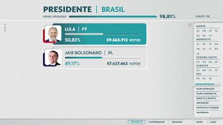 Lula derrota Bolsonaro e é eleito presidente do Brasil | g1