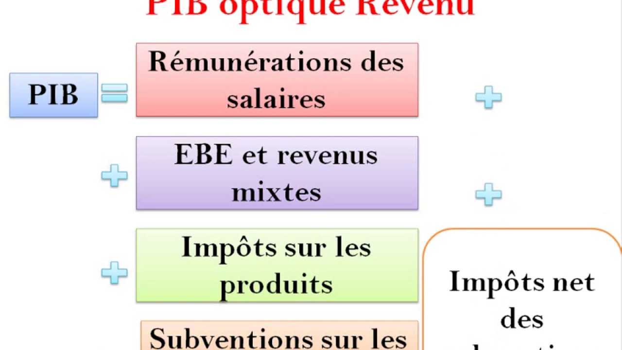 Les Agrégats De La Comptabilité Nationale : Calcul Du PIB - YouTube