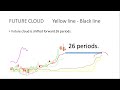 fp markets webinar how to combine ichimoku with key set ups for higher probability trades