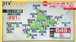 【新型コロナ】北海道で６４９人　札幌２９１人　十勝７２人　石狩６３人