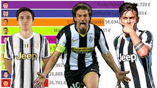 Top 10 Juventus Most Expensive Football Players (2004 - 2022)