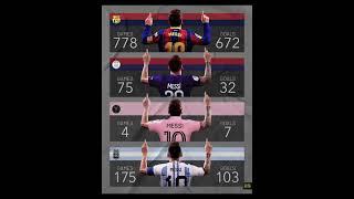 MESSI GOAT#football#messi#ronaldo#mbappe#neymar#viral#shorts#cr7#goat#soccer#haaland#ytshorts#shorts