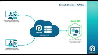 Pacifictech Connected Services Overview Webinar