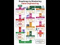 data engineering roadmap#data#dataengineering #road#datascience#education #information#dataanalytics