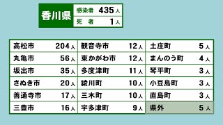 香川県で過去最多435人感染、70代男性1人死亡　3つの学校などでクラスター〈新型コロナ〉