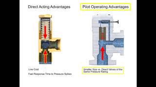 What is a Pressure Relief Valve? - Control Valve Tutorials