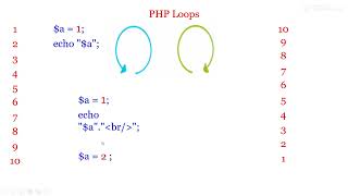 PHP While Loop & its Working. PHP Code to print numbers from 0 to 5 n vice versa using while loop.