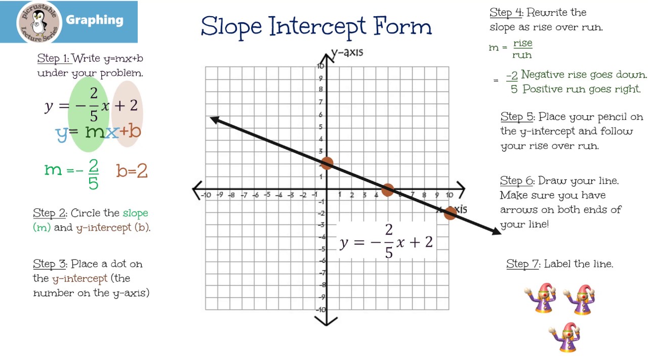 Graphing Equations In Y Mx+b Form Worksheet