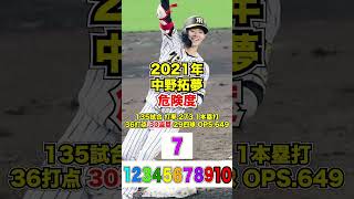 タイガース中野拓夢、年度別危険度#shorts＃プロ野球#阪神タイガース＃岡田監督＃中野拓夢