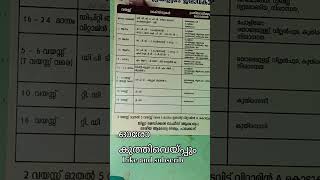 ഇനി ഓരോ കുത്തിവെയ്പ്പും എന്തിനു വേണ്ടി ആണെന്ന് മനസിലാക്കി കുത്തിവെയ്പ്പ് എടുക്കു 👍👍