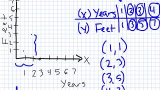 How to graph with an input-output table