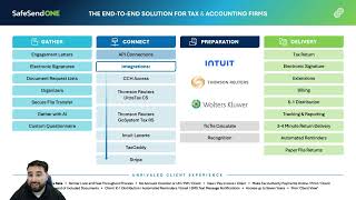 Introducing SafeSend One: The End-to-End Solution for Tax and Accounting Professionals