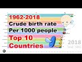 Top 10 Countries: Crude Birth Rate per 1000 people 1962-2018