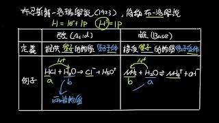 選修化學(三)3-1.2布洛酸鹼學說