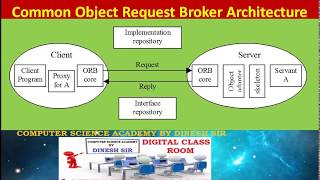CORBA : What is CORBA in Distributed System ? : Distributed System