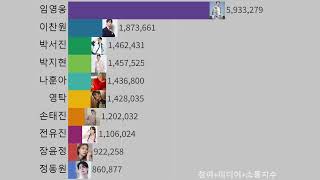 트로트가수 브랜드평판 (24년 5월)