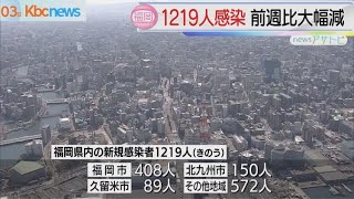 新型コロナ　福岡県で１２１９人感染