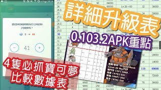 【Pokemon GO】0.103.2APK 附詳細升級糖果星塵表 四隻必抓寶可夢 精靈寶可夢GO