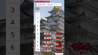 【知識】1位は断トツ‼︎ 都道府県別貧困率ランキング 1〜10位　#shorts