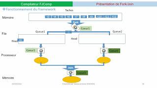 Simulation du framework Fork-Join