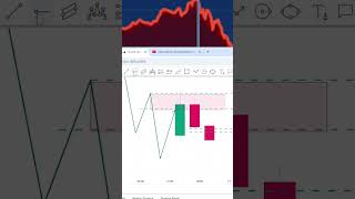 enter for sell when this candlestick breaks here. #trading #forex #learntradingthesimpleway