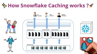 ❄️⚡Snowflake Caching | Boost Query Performance 10x 🚀