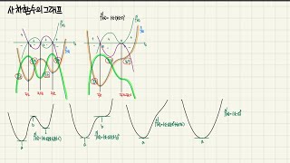 사차함수의 그래프