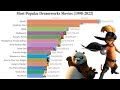 Highest DreamWorks Animated Films of all Time (1998-2022)