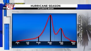 Thursday marks the official start of the 2023 Atlantic hurricane season