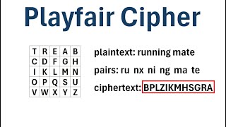 How to Encrypt Text Using the Playfair Cipher