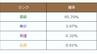 オーディン 光明召喚券200連