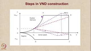 Lecture 82 : Tutorial on V-n Diagram of Transport Aircraft