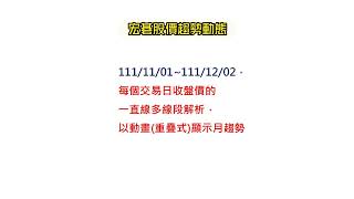 每週最新台股【宏碁ACER】趨勢動態和預測💟更新22年12月02日💠訂閱追蹤看更多