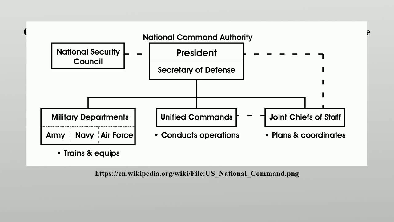 Department Of Defense Org Chart