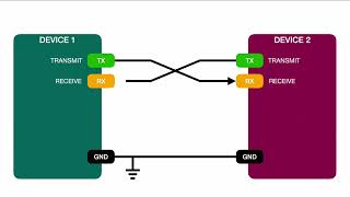 What is UART? | How to wire UART? | RX TX